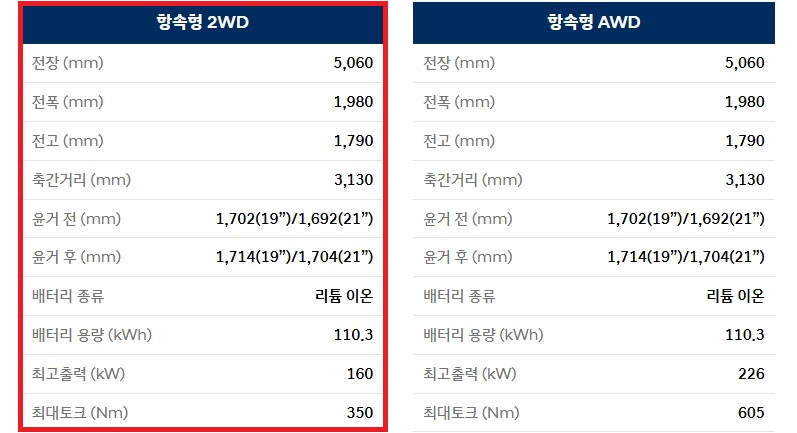 2027 아이오닉 9 전장, 전폭, 전고, 축간거리, 배터리 용량, 최고 출력, 최대 토크 제원