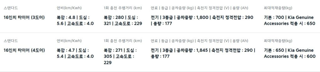 PV5 카고 롱 스탠다드 전비, 1회 충전 중행 거리, 공차 중량