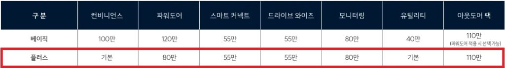 PV5 패신저 5인승 베이직, 플러스 선택 품목 가격표