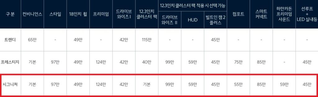 더 뉴 니로 하이브리드 트렌디, 프레스티지, 시그니처 선택 품목 가격표