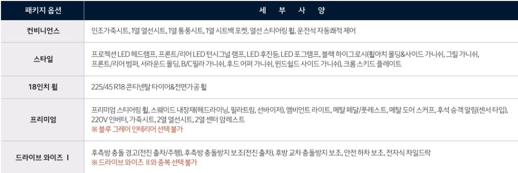 더 뉴 니로 하이브리드 컨비니언스, 스타일, 18인치 휠, 프리미엄, 드라이브 와이즈 Ⅰ 패키지 옵션 세부 사양