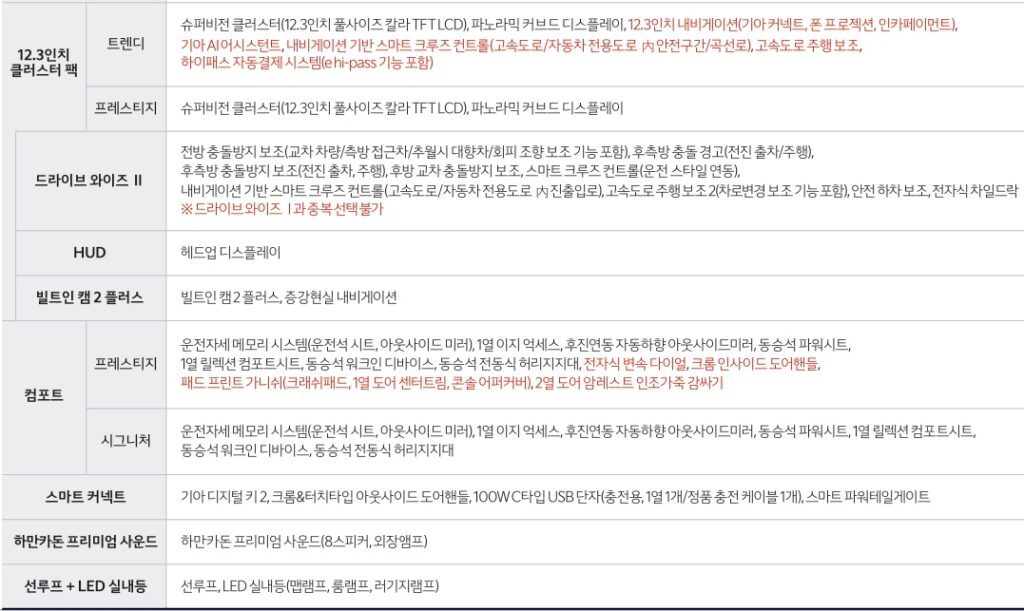 더 뉴 니로 하이브리드 12.3인치 클러스터 팩, 드라이브 와이즈 Ⅱ, HUD, 빌트인 캠 2 플러스, 컴포트, 스마트 커넥트, 하만카돈 프리미엄 사운드, 선루프 + LED 실내등 패키지 옵션 세부 사양