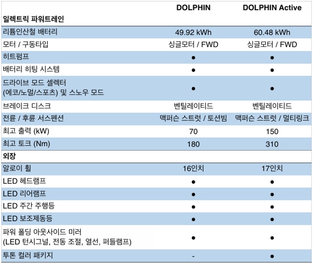 돌핀 일렉트릭 파워트레인, 외장 사양