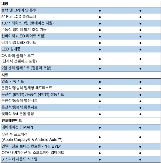 돌핀 내장, 시트, 인포테인먼트 사양