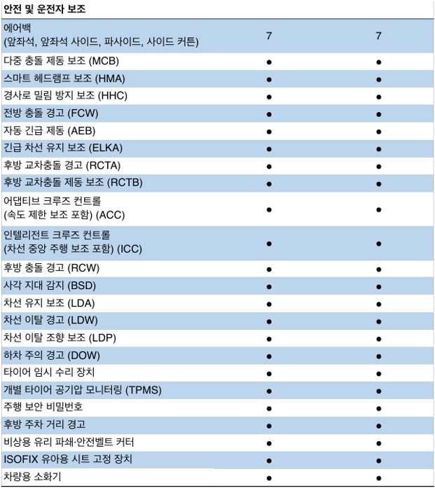 돌핀 안전 및 운전자 보조 사양