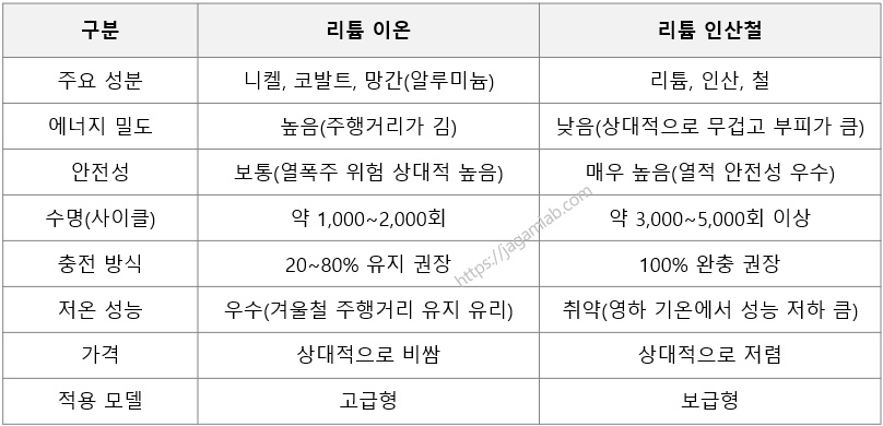 리튬 이온 vs 리튬 인산철 배터리 비교