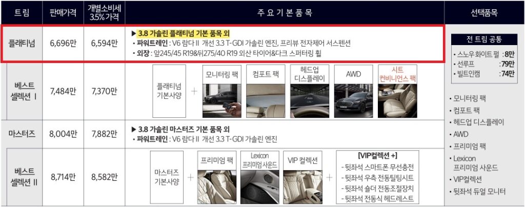 2026 K9 3.3 가솔린 터보 플래티넘, 베스트 셀렉션 Ⅰ, 터보 마스터즈, 베스트 셀렉션 Ⅱ 가격표