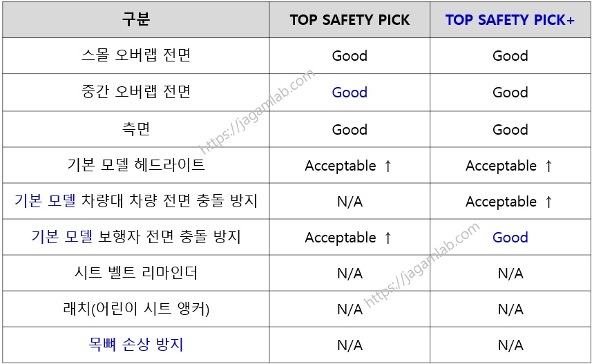 2026 TOP SAFETY PICKs 기준