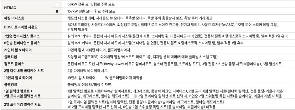 2027 아이오닉 9 HTRAC, 파킹 어시스트, BOSE 프리미엄 사운드, 컨비니언스 플러스, 21인치 휠 & 타이어, 플래티넘, 컴포트 플러스, 2열 다이내믹 바디케어 시트, 19인치 휠 & 타이어, 블랙잉크, 1열 릴렉션 컴포트 + 2열 프리미엄 릴렉션 시트, 2열 프리미엄 릴렉션 시트 패키지 품목