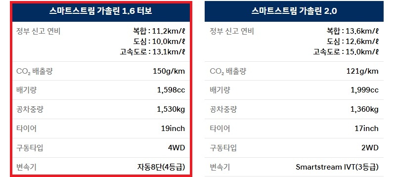 2027 코나 가솔린 1.6 터보 공차 중량 및 연비