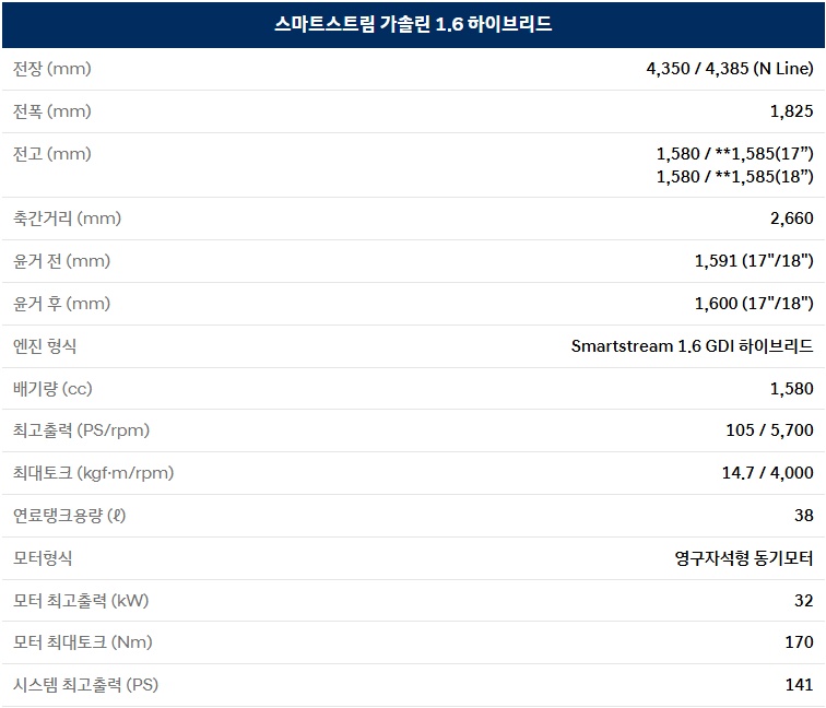 2027 코나 하이브리드 전장, 전폭, 전고, 축간거리, 최고 출력, 최대 토크, 연료탱크 용량 제원
