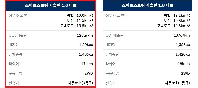 2027 코나 가솔린 1.6 터보 공차 중량 및 연비