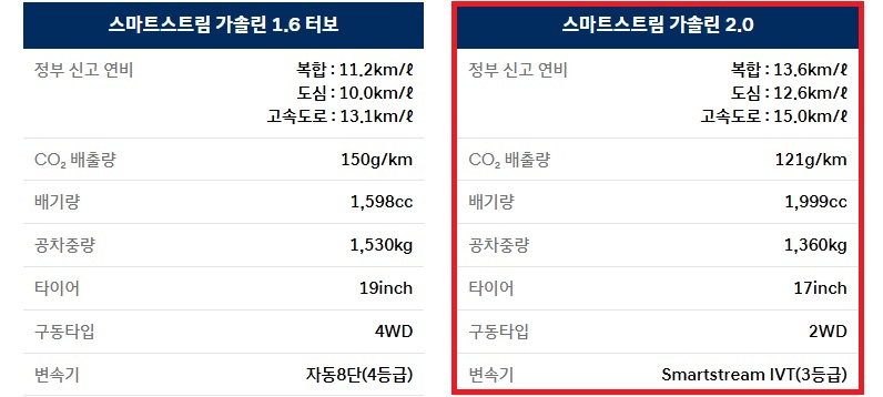 2027 코나 가솔린 2.0 공차 중량 및 연비