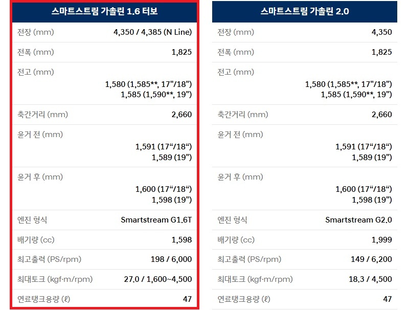 2027 코나 가솔린 1.6 터보 전장, 전폭, 전고, 축간거리, 최고 출력, 최대 토크, 연료탱크 용량 제원