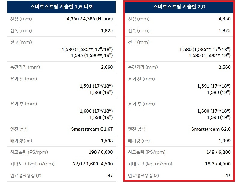 2027 코나 가솔린 2.0 전장, 전폭, 전고, 축간거리, 최고 출력, 최대 토크, 연료탱크 용량 제원