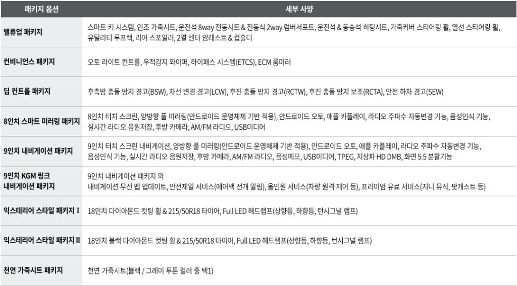 더 뉴 티볼리 1.6 가솔린 밸류업 패키지, 컨비니언스 패키지, 딥 컨트롤 패키지, 8인치 스마트 미러링 패키지, 9인치 내비게이션 패키지, 9인치 KGM 링크 내비게이션 패키지, 익스테리어 스타일 패키지, 천연 가죽 시트 패키지 옵션 세부 사양