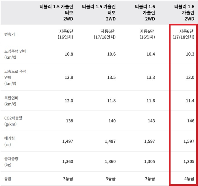 더 뉴 티볼리 1.6 가솔린 공차 중량 및 연비