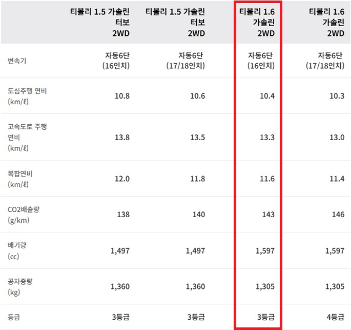 더 뉴 티볼리 공차 중량 및 연비